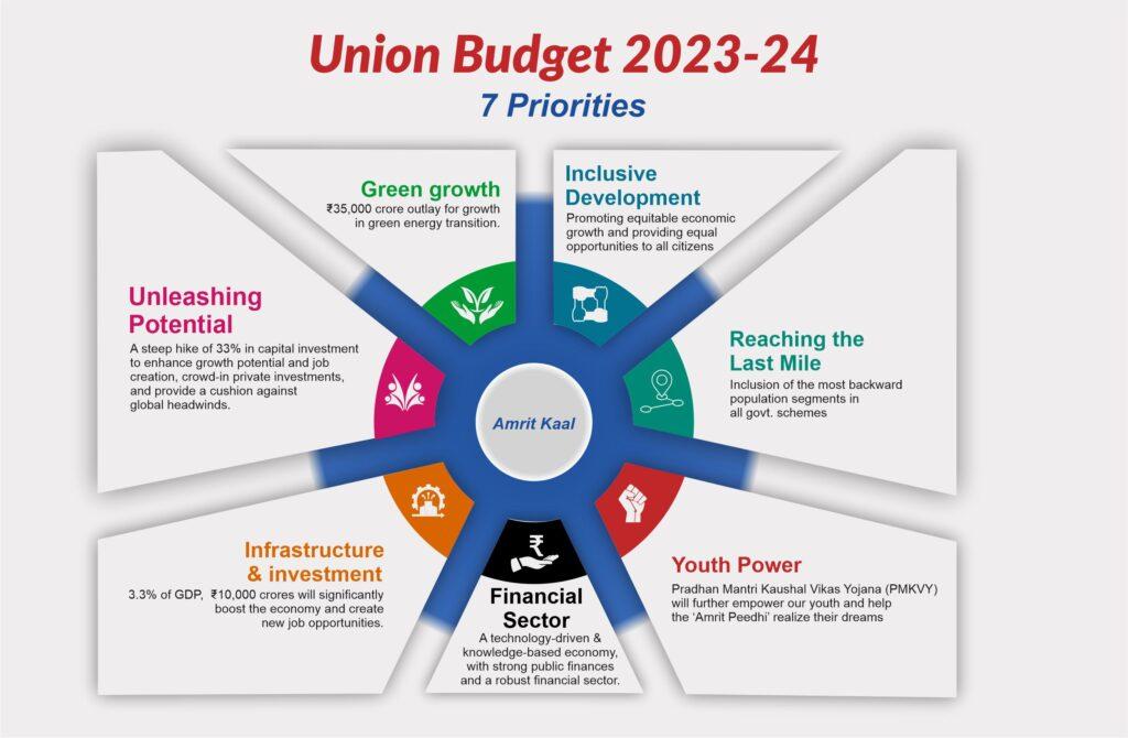 Union Budget 2023-24